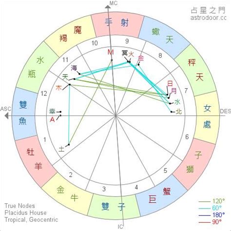 太陽月亮星座一樣